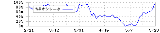 オリンパス(7733)の%Rオシレータ