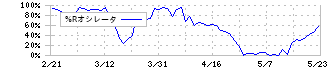 理研計器(7734)の%Rオシレータ