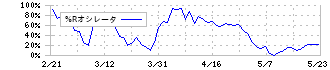 キヤノン電子(7739)の%Rオシレータ