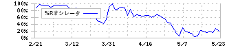 タムロン(7740)の%Rオシレータ