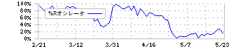 ＨＯＹＡ(7741)の%Rオシレータ