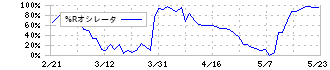 シード(7743)の%Rオシレータ