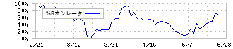 ノーリツ鋼機(7744)の%Rオシレータ