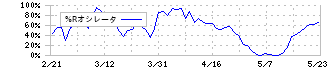 Ａ＆Ｄホロンホールディングス(7745)の%Rオシレータ