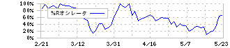 岡本硝子(7746)の%Rオシレータ