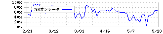 朝日インテック(7747)の%Rオシレータ