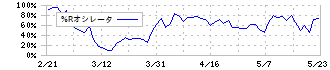 メディキット(7749)の%Rオシレータ