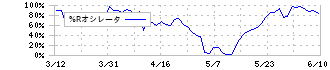 キヤノン(7751)の%Rオシレータ