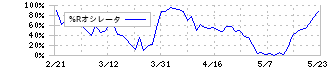 リコー(7752)の%Rオシレータ