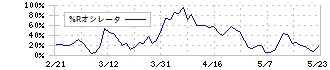 ＩＭＶ(7760)の%Rオシレータ