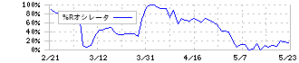 シチズン時計(7762)の%Rオシレータ