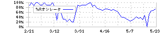 日本精密(7771)の%Rオシレータ