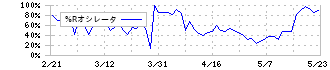 大研医器(7775)の%Rオシレータ