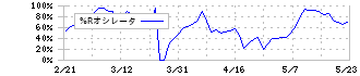 セルシード(7776)の%Rオシレータ