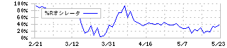 平山ホールディングス(7781)の%Rオシレータ