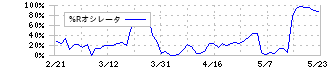 シンシア(7782)の%Rオシレータ