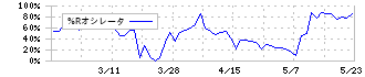 ドリームベッド(7791)の%Rオシレータ