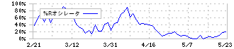 コラントッテ(7792)の%Rオシレータ