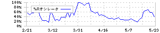 ＫＹＯＲＩＴＳＵ(7795)の%Rオシレータ