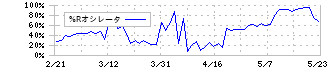 アミファ(7800)の%Rオシレータ