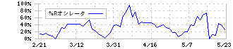 ブシロード(7803)の%Rオシレータ