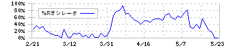 ビーアンドピー(7804)の%Rオシレータ