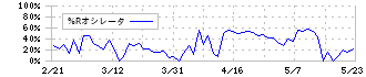 プリントネット(7805)の%Rオシレータ