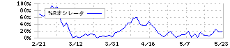 ＭＴＧ(7806)の%Rオシレータ