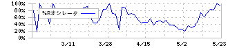 幸和製作所(7807)の%Rオシレータ