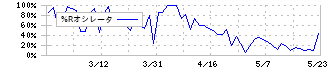 シー・エス・ランバー(7808)の%Rオシレータ