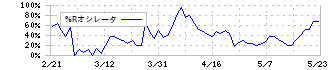 クロスフォー(7810)の%Rオシレータ