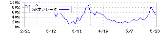 中本パックス(7811)の%Rオシレータ