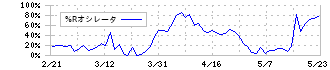 クレステック(7812)の%Rオシレータ