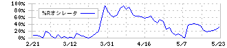 プラッツ(7813)の%Rオシレータ