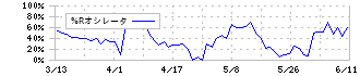 日本創発グループ(7814)の%Rオシレータ