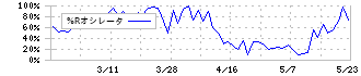 東京ボード工業(7815)の%Rオシレータ