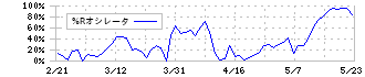 トランザクション(7818)の%Rオシレータ