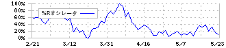 粧美堂(7819)の%Rオシレータ