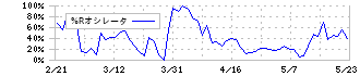 ニホンフラッシュ(7820)の%Rオシレータ