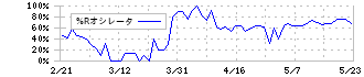 永大産業(7822)の%Rオシレータ