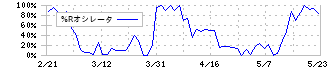 アートネイチャー(7823)の%Rオシレータ