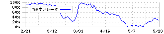 フルヤ金属(7826)の%Rオシレータ