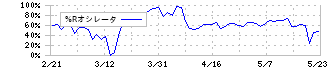 オービス(7827)の%Rオシレータ