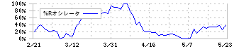 アイフィスジャパン(7833)の%Rオシレータ