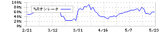 アビックス(7836)の%Rオシレータ