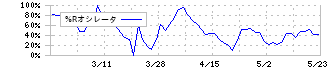 アールシーコア(7837)の%Rオシレータ