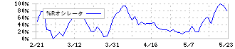 フランスベッドホールディングス(7840)の%Rオシレータ