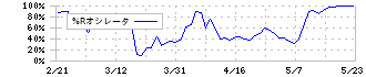 遠藤製作所(7841)の%Rオシレータ