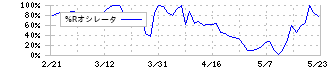 マーベラス(7844)の%Rオシレータ