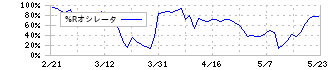 パイロットコーポレーション(7846)の%Rオシレータ